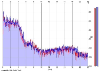 Frequency Analysis