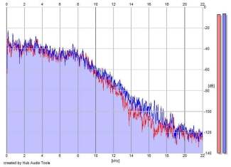 Frequency Analysis