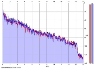 Frequency Analysis