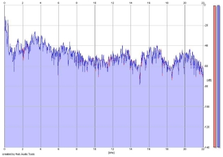 Frequency Analysis