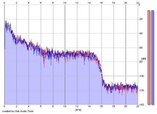 Frequency Analysis