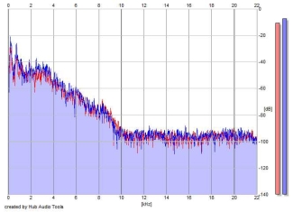 Frequency Analysis