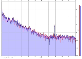 Frequency Analysis