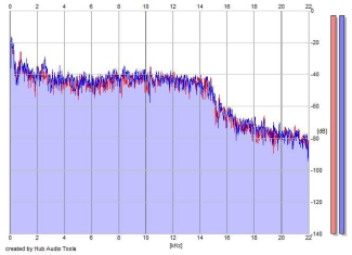 Frequency Analysis