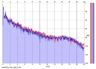 Frequency Analysis