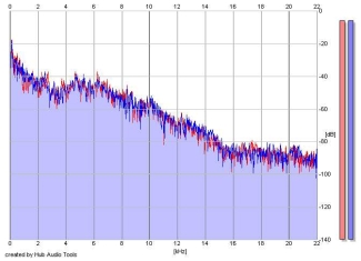 Frequency Analysis