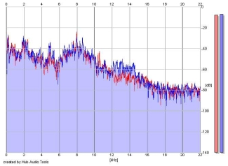 Frequency Analysis