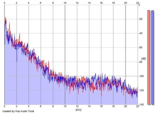 Frequency Analysis