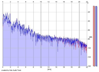 Frequency Analysis