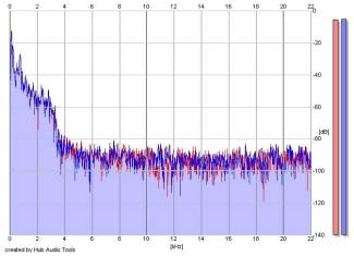 Frequency Analysis