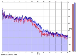 Frequency Analysis