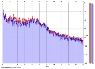 Frequency Analysis