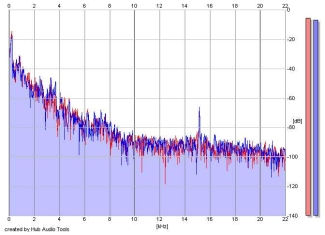 Frequency Analysis