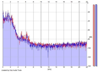 Frequency Analysis