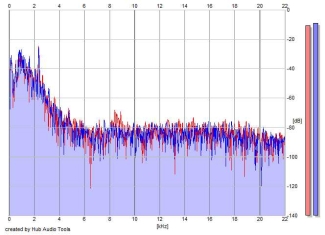 Frequency Analysis