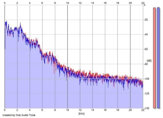 Frequency Analysis