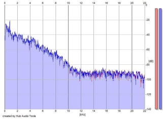 Frequency Analysis