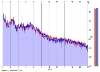 Frequency Analysis