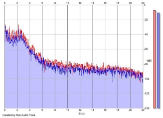 Frequency Analysis