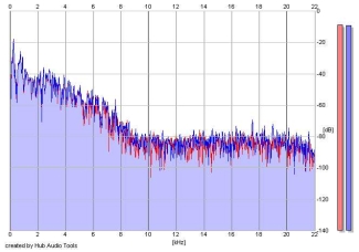 Frequency Analysis