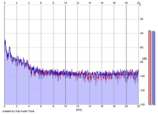 Frequency Analysis