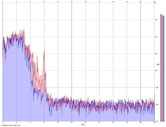 Frequency Analysis