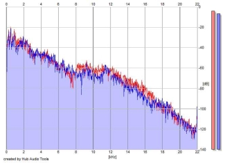 Frequency Analysis