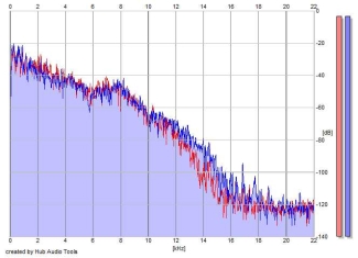 Frequency Analysis