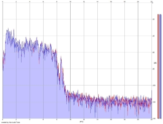 Frequency Analysis