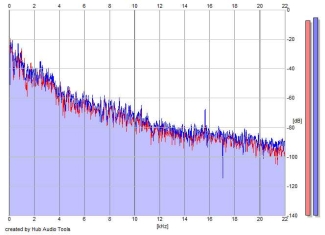 Frequency Analysis