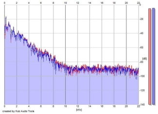 Frequency Analysis