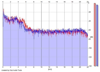 Frequency Analysis