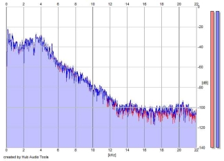 Frequency Analysis