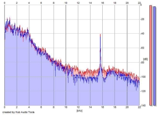 Frequency Analysis