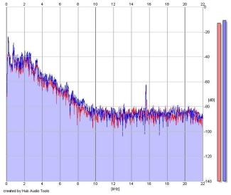 Frequency Analysis