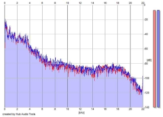 Frequency Analysis