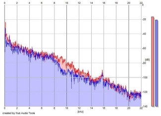 Frequency Analysis