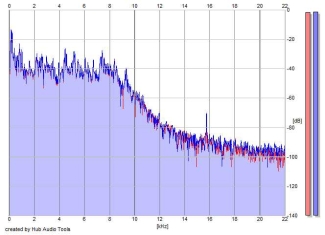 Frequency Analysis