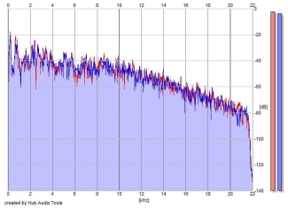 Frequency Analysis