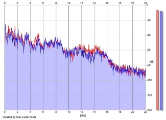 Frequency Analysis