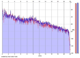 Frequency Analysis