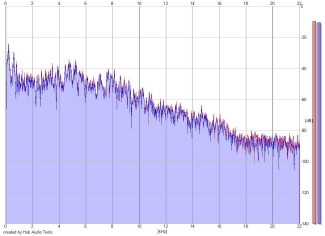 Frequency Analysis