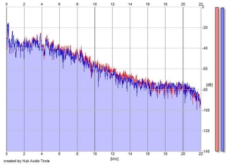 Frequency Analysis