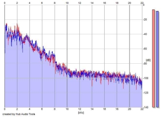 Frequency Analysis