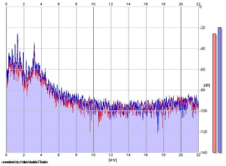 Frequency Analysis