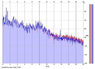 Frequency Analysis