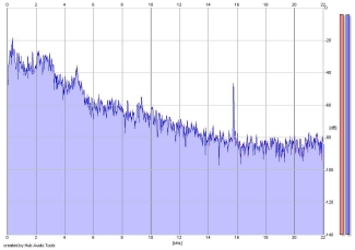 Frequency Analysis