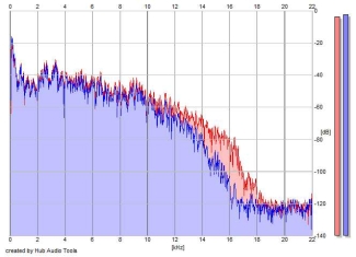 Frequency Analysis