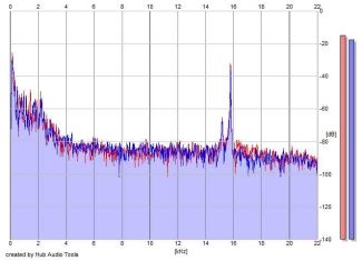 Frequency Analysis