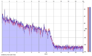 Frequency Analysis